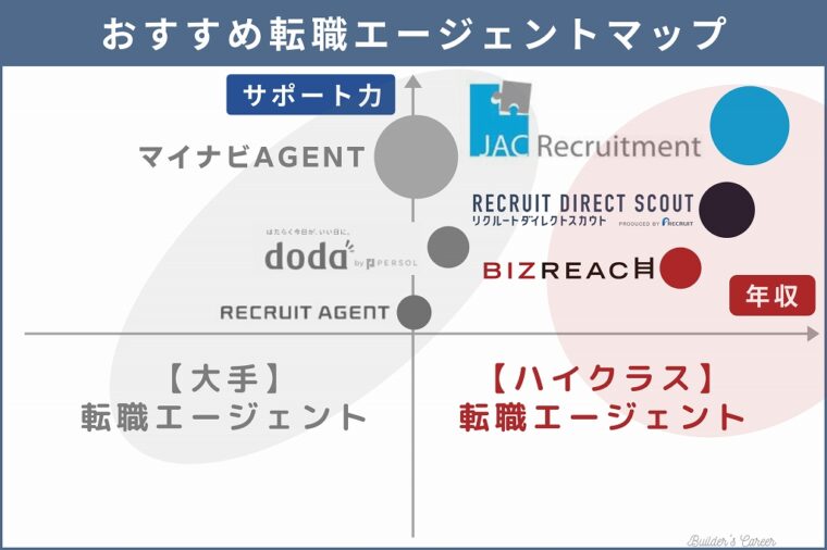 おすすめ転職エージェントマッピング_ハイクラス