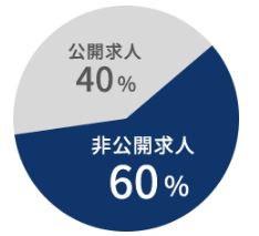 JACリクルートメント非公開求人｜施工王
