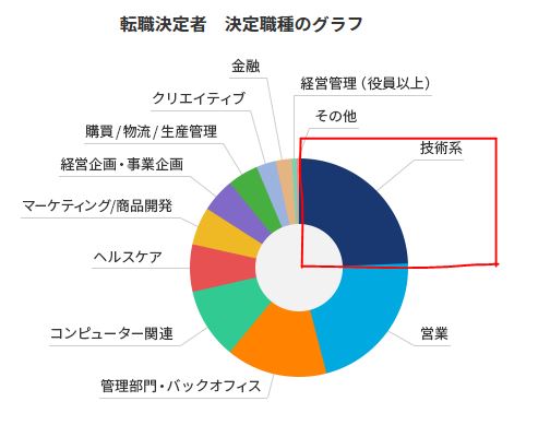 JACリクルートメント転職決定者の職種比率｜施工王