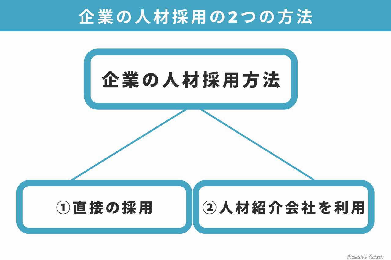 4企業の人材採用方法｜施工王