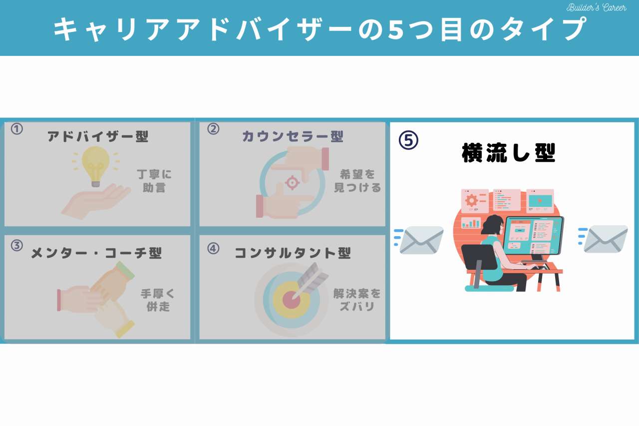 横流し型のキャリアアドバイザー｜施工王