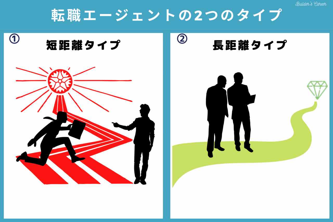 転職エージェント2つのタイプ｜施工王