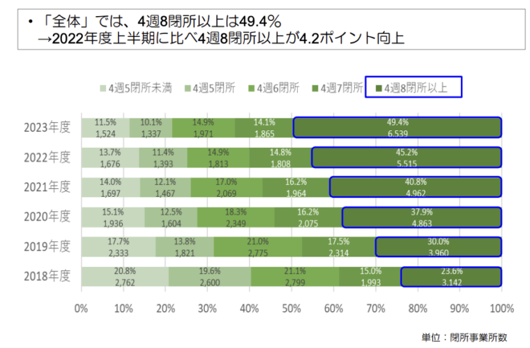 建設業月8閉所の推移