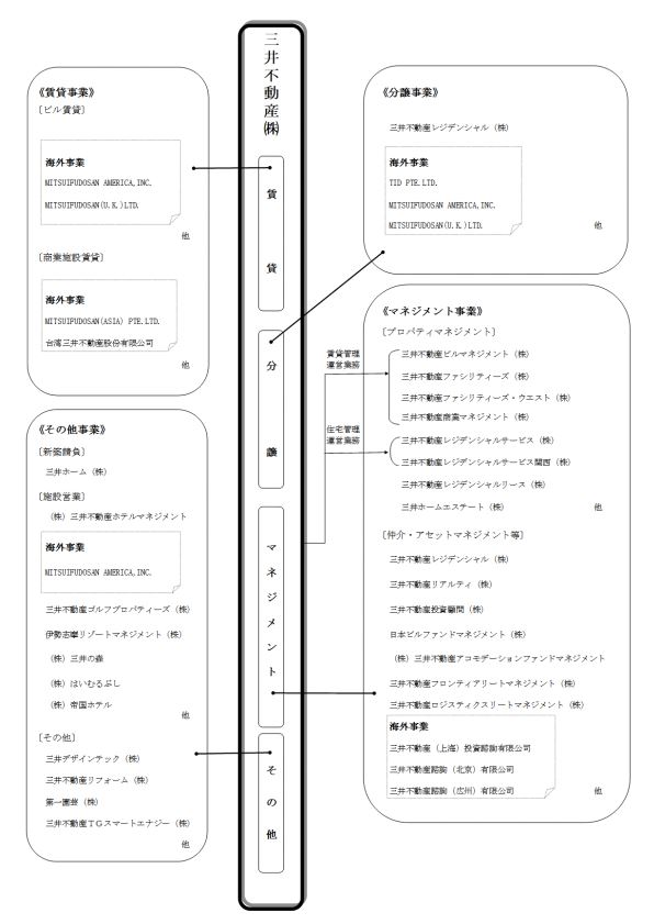 三井不動産グループ系統図