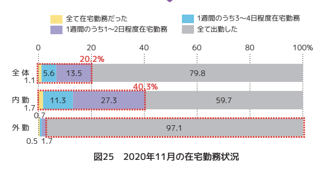 2020年11月の在宅勤務状況