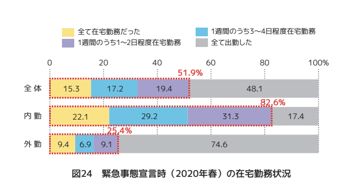 緊急事態宣言中(2020年春）の在宅勤務状況00