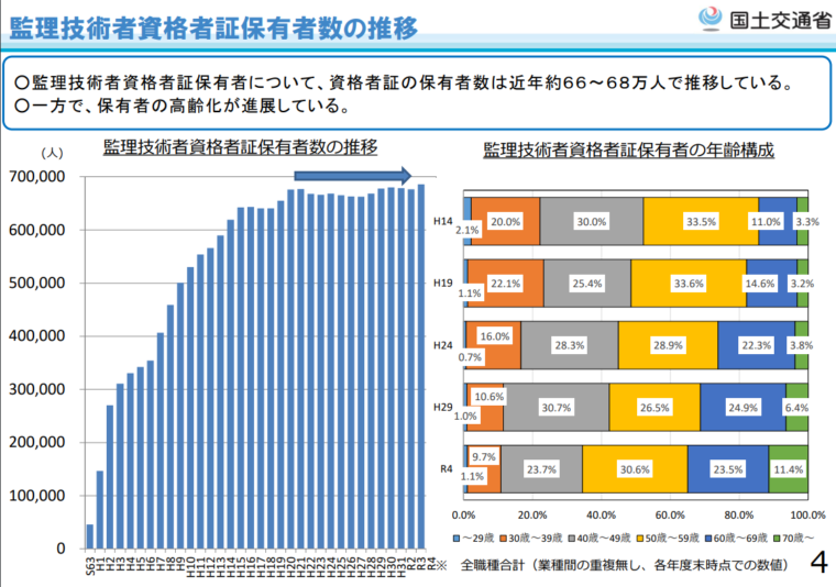 監理技術者資格者証保有者数の推移