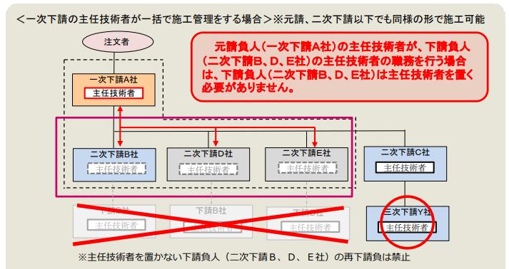 特定専門工事における主任技術者の配置義務の見直し
